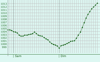 Graphe de la pression atmosphrique prvue pour Boyaval