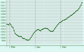 Graphe de la pression atmosphérique prévue pour Eggenfelden