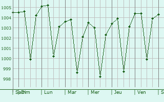 Graphe de la pression atmosphrique prvue pour Aurad