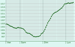 Graphe de la pression atmosphrique prvue pour La Pommeraie-sur-Svre