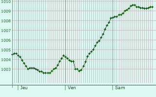 Graphe de la pression atmosphrique prvue pour Schnkirchen