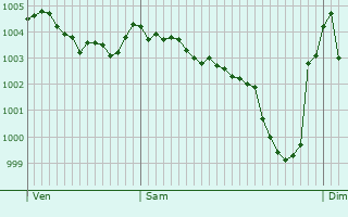 Graphe de la pression atmosphrique prvue pour Leugny