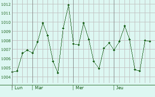 Graphe de la pression atmosphrique prvue pour Tanuku