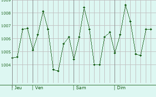 Graphe de la pression atmosphrique prvue pour Guntur