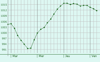 Graphe de la pression atmosphérique prévue pour Saltburn-by-the-Sea Graphe de la pression atmosphérique prévue pour Saltburn-by-the-Sea
