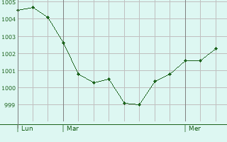 Graphe de la pression atmosphérique prévue pour Olgiate Molgora