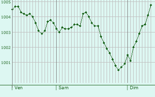 Graphe de la pression atmosphrique prvue pour Le Charmel