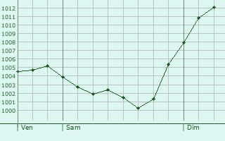 Graphe de la pression atmosphrique prvue pour Srnac