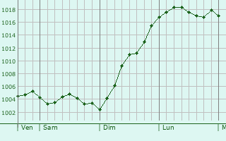 Graphe de la pression atmosphrique prvue pour Destelbergen