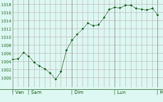 Graphe de la pression atmosphrique prvue pour Saint-Bard