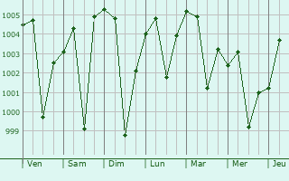 Graphe de la pression atmosphrique prvue pour Fatehpur