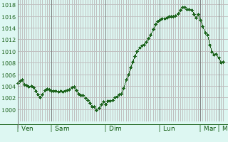 Graphe de la pression atmosphrique prvue pour Liverdy-en-Brie