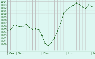 Graphe de la pression atmosphrique prvue pour Knutsford