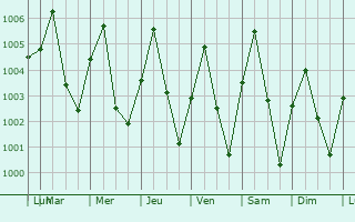 Graphe de la pression atmosphrique prvue pour Shaffa