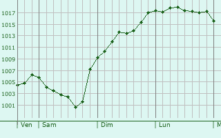 Graphe de la pression atmosphrique prvue pour Queuille