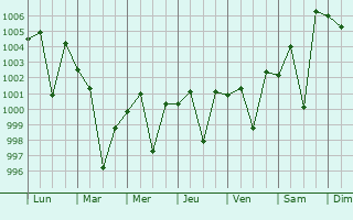 Graphe de la pression atmosphrique prvue pour Kharkhauda