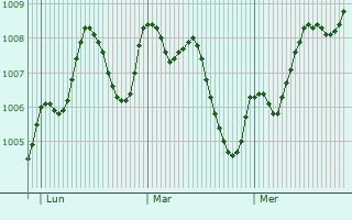 Graphe de la pression atmosphérique prévue pour Aldaia
