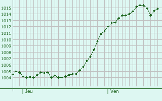 Graphe de la pression atmosphrique prvue pour Crvoux