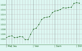 Graphe de la pression atmosphrique prvue pour Yakuplu