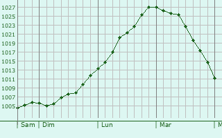 Graphe de la pression atmosphérique prévue pour Fégréac Graphe de la pression atmosphérique prévue pour Fégréac