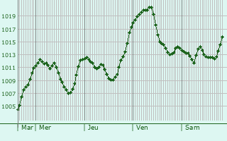 Graphe de la pression atmosphrique prvue pour Barcelonnette