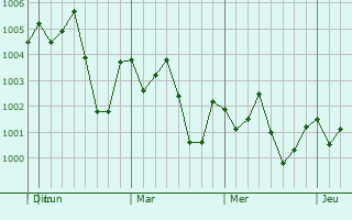 Graphe de la pression atmosphérique prévue pour Kaliganj