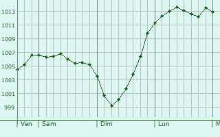 Graphe de la pression atmosphrique prvue pour Royton