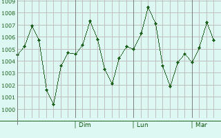 Graphe de la pression atmosphrique prvue pour Anta