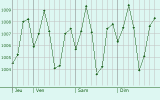 Graphe de la pression atmosphrique prvue pour Mannargudi