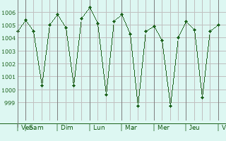 Graphe de la pression atmosphrique prvue pour Yelbarga