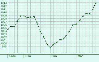 Graphe de la pression atmosphérique prévue pour Munchhausen