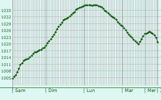 Graphe de la pression atmosphérique prévue pour Pabrade