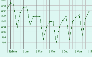 Graphe de la pression atmosphrique prvue pour Mul