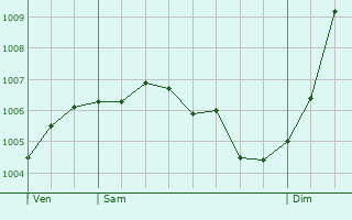 Graphe de la pression atmosphrique prvue pour Chambley-Bussires