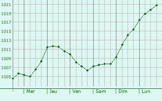 Graphe de la pression atmosphrique prvue pour Briton Ferry