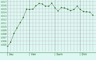 Graphe de la pression atmosphrique prvue pour Istres