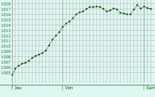 Graphe de la pression atmosphrique prvue pour Chrizet