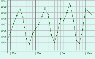 Graphe de la pression atmosphrique prvue pour Tambacounda