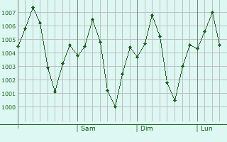 Graphe de la pression atmosphérique prévue pour Jalgaon