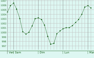 Graphe de la pression atmosphérique prévue pour Babushkin