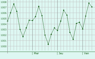 Graphe de la pression atmosphrique prvue pour Dhamnod