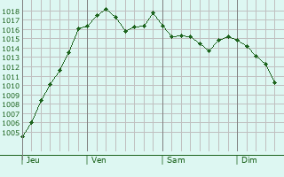 Graphe de la pression atmosphrique prvue pour Saint-tienne