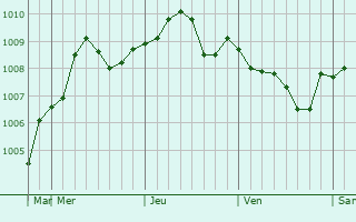 Graphe de la pression atmosphérique prévue pour Qobu