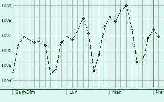 Graphe de la pression atmosphérique prévue pour Malka