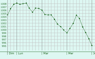 Graphe de la pression atmosphérique prévue pour Saint-Vincent Graphe de la pression atmosphérique prévue pour Saint-Vincent
