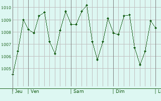 Graphe de la pression atmosphérique prévue pour Stung Treng