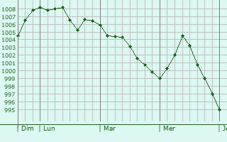 Graphe de la pression atmosphérique prévue pour Saint-Geneys-près-Saint-Paulien Graphe de la pression atmosphérique prévue pour Saint-Geneys-près-Saint-Paulien