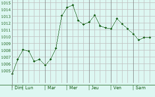 Graphe de la pression atmosphrique prvue pour Huangpi