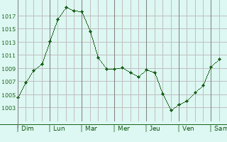 Graphe de la pression atmosphrique prvue pour Chaville