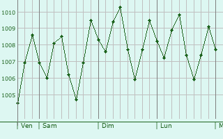 Graphe de la pression atmosphrique prvue pour Yong Peng